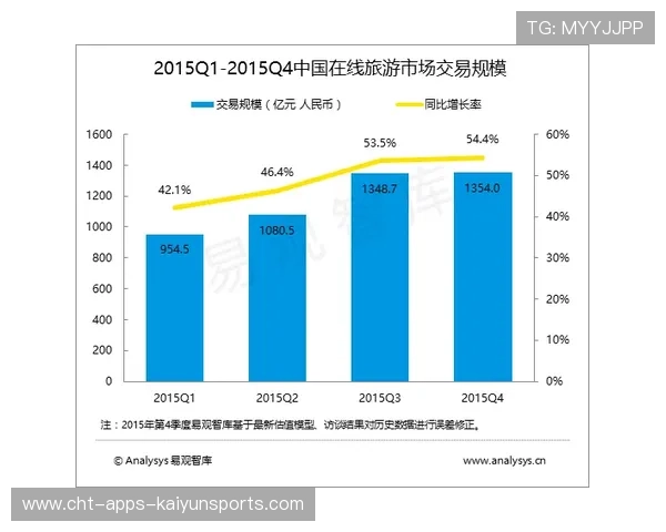 资本涌入推动市场扩张